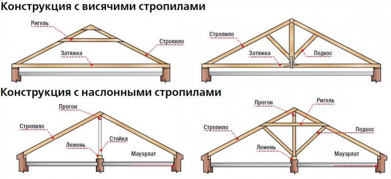 Asılı ve tabakalı kirişleri olan çatıların tasarımı